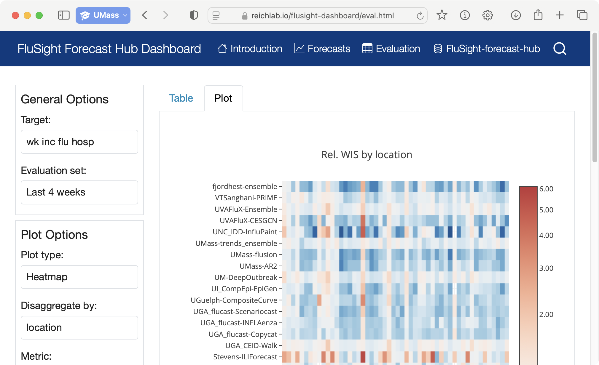 Screenshot of evaluations page with a heatmap for Relative WIS score disaggregated by location