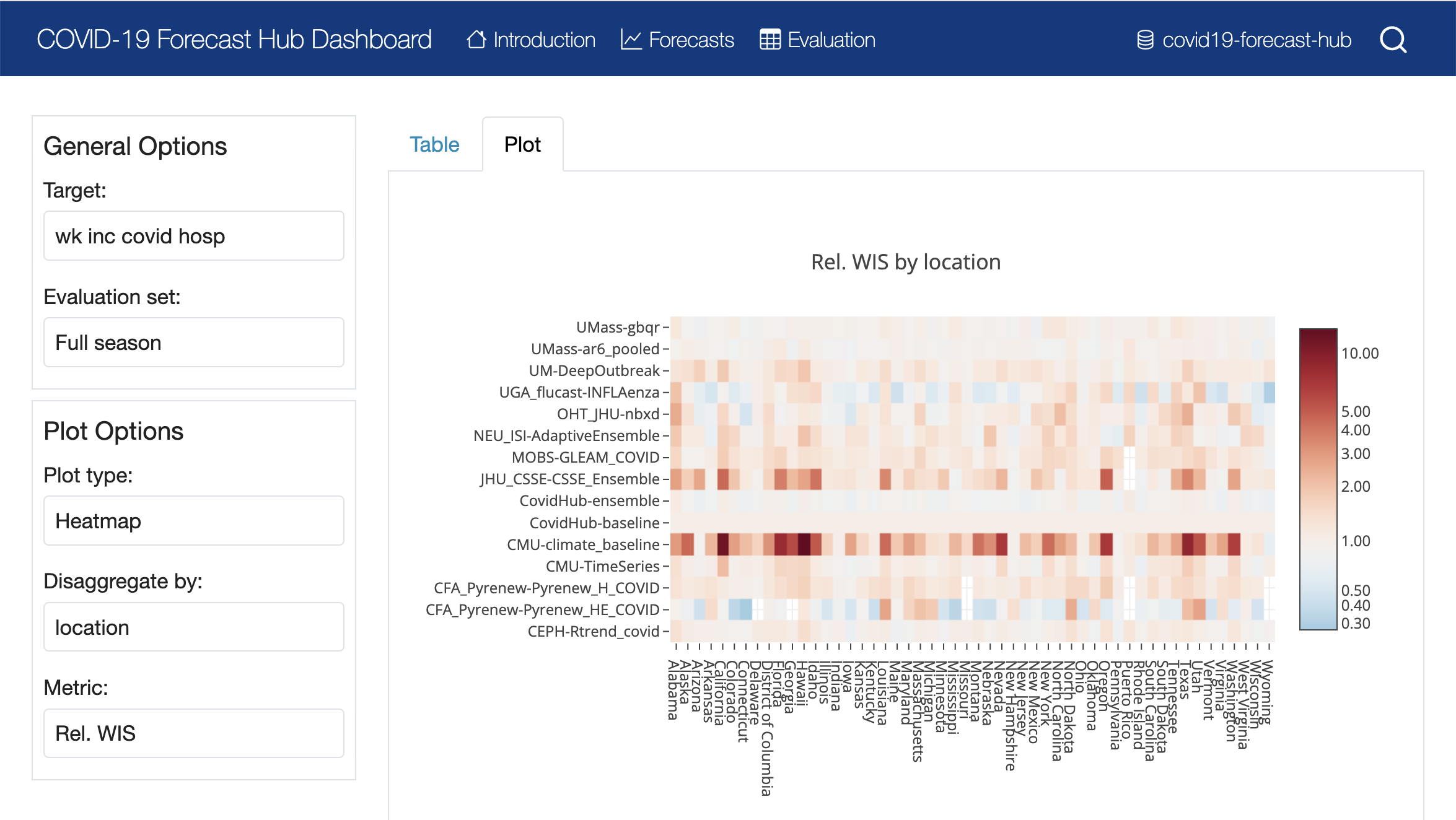 A screenshot of the COVID-19 Forecast Hub dashboard showing a heatmap of relative WIS values for models, broken down by the location of the prediction.
