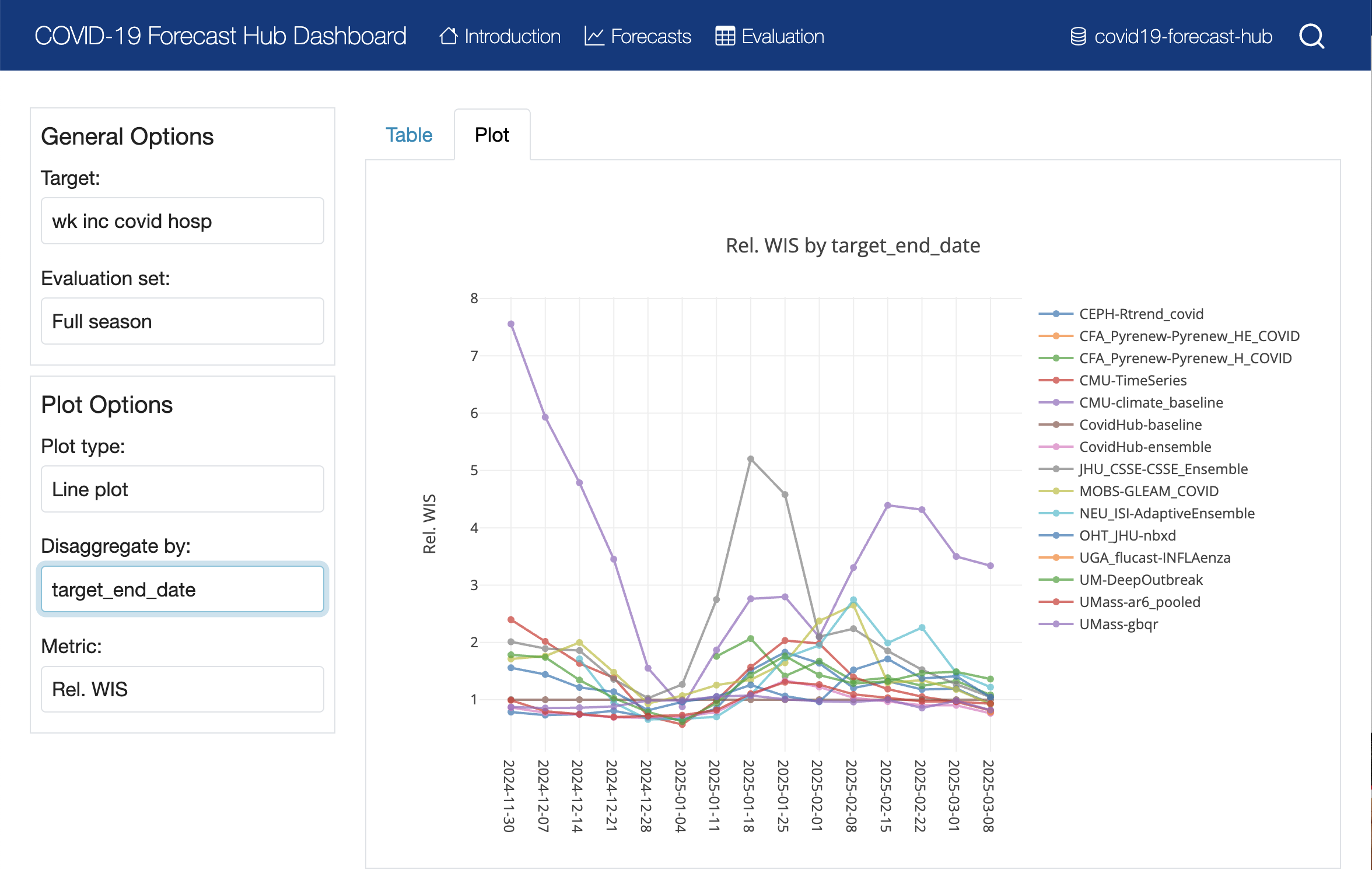 A screenshot of the COVID-19 Forecast Hub dashboard showing a line plot of relative WIS values for models, broken down by the target end date of the prediction.