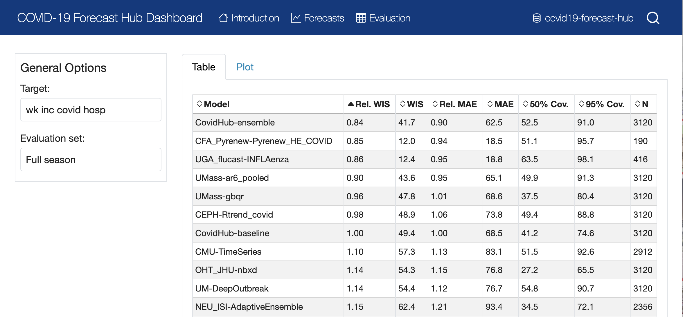 A screenshot of the evaluation table in the COVID-19 Forecast Hub dashboard. The table shows overall scores for each model.
