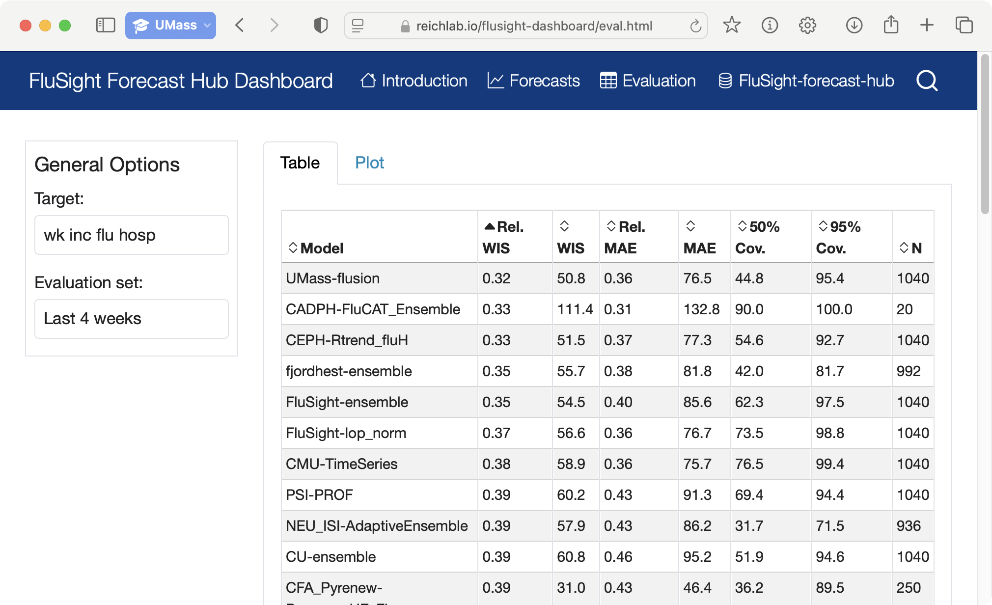 Screenshot of evaluations page with a table of evaluations for the last four weeks, sorted by Relative WIS score