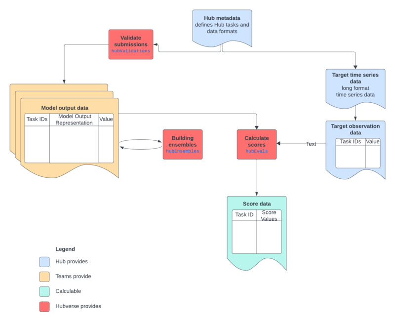 A diagram showing that hub metadata are specified by the hub itself. Hubverse provides tools to validate submissions, and teams provide model output data that conforms to the standards specified in the hub metadata. Hubverse provides tools to build ensembles. Hubs provide time series and target observation data, and hubverse provides a function to calculate scores.