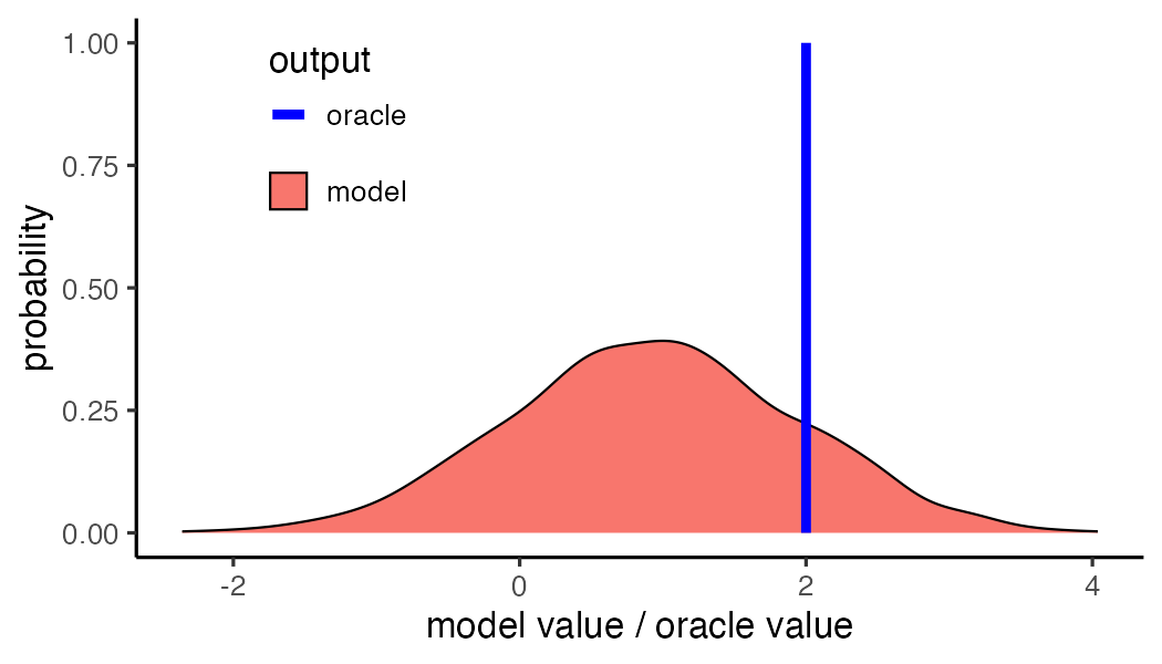 Simplified graph showing two distributions called "oracle" and "model". The model distribution spans from below -2 to above 4 with a mean of 1, with probabilities below 0.5. The oracle distribution appears as a single line at 2 that has a probability of 1.