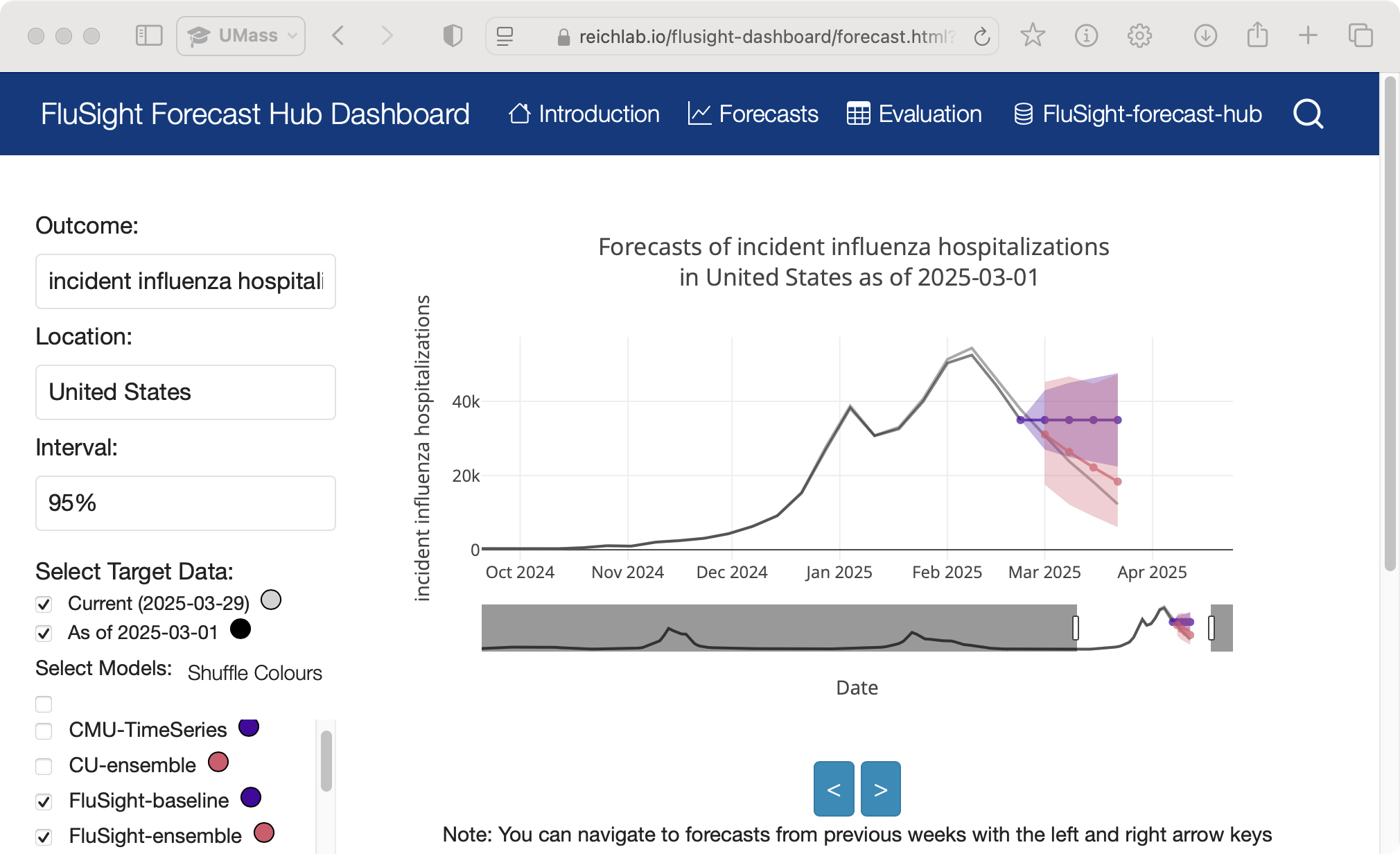 screenshot of Forecasts page showing predictions for incident influenza hospitalizations in the United States as of 2025-03-01 with the line going down