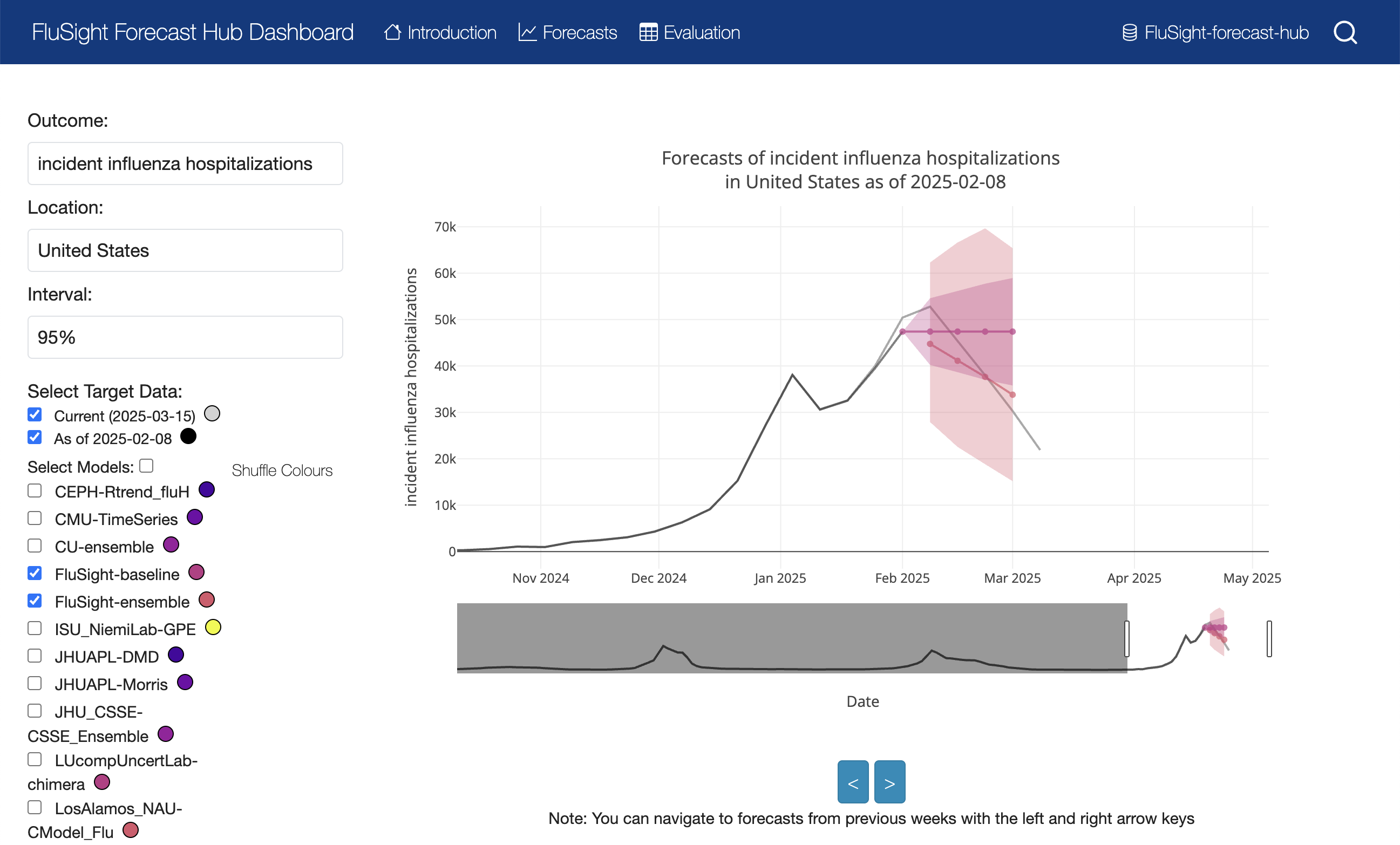 A screenshot of the visualization in the FluSight dashboard. The visualization shows predictions (median and 95% prediction intervals) of weekly incident influenza hospitalizations in the United States from two models.