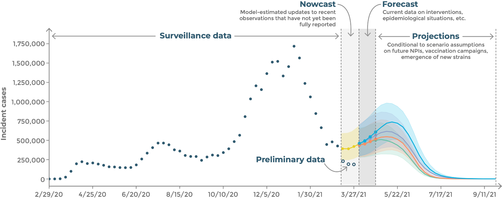 Figure illustrating the difference between nowcasts, forecasts, and projections showing a timeline of weekly incident case counts from February 2020 to early March 2021 with projections from April to September 2021. The range from the graph's beginning to March 2021 is labeled "Surveillance Data." The "Nowcast" range covers three weeks of preliminary surveillance and projected data with confidence intervals. The "Forecast" range has no observed data and covers the next four weeks with four slightly diverging model estimates and confidence intervals. The "Projections" range covers the period between May 2021 and September 2021 and shows the models' confidence intervals. 