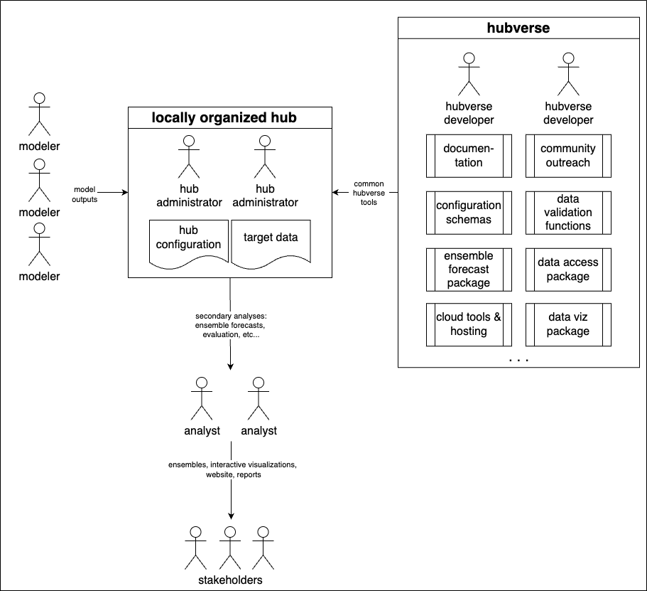 Schematic of the hubverse showing different roles as stick figures with their relationships to a hub and the hubverse. These relationships are described in the text below. Roles present are: hub administrators, hubverse developers, modelers, analysis, and finally stakeholders.